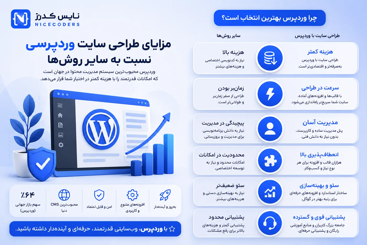 مزایای طراحی سایت وردپرسی نسبت به سایر روشها مزایای طراحی سایت وردپرسی نسبت به سایر روشها