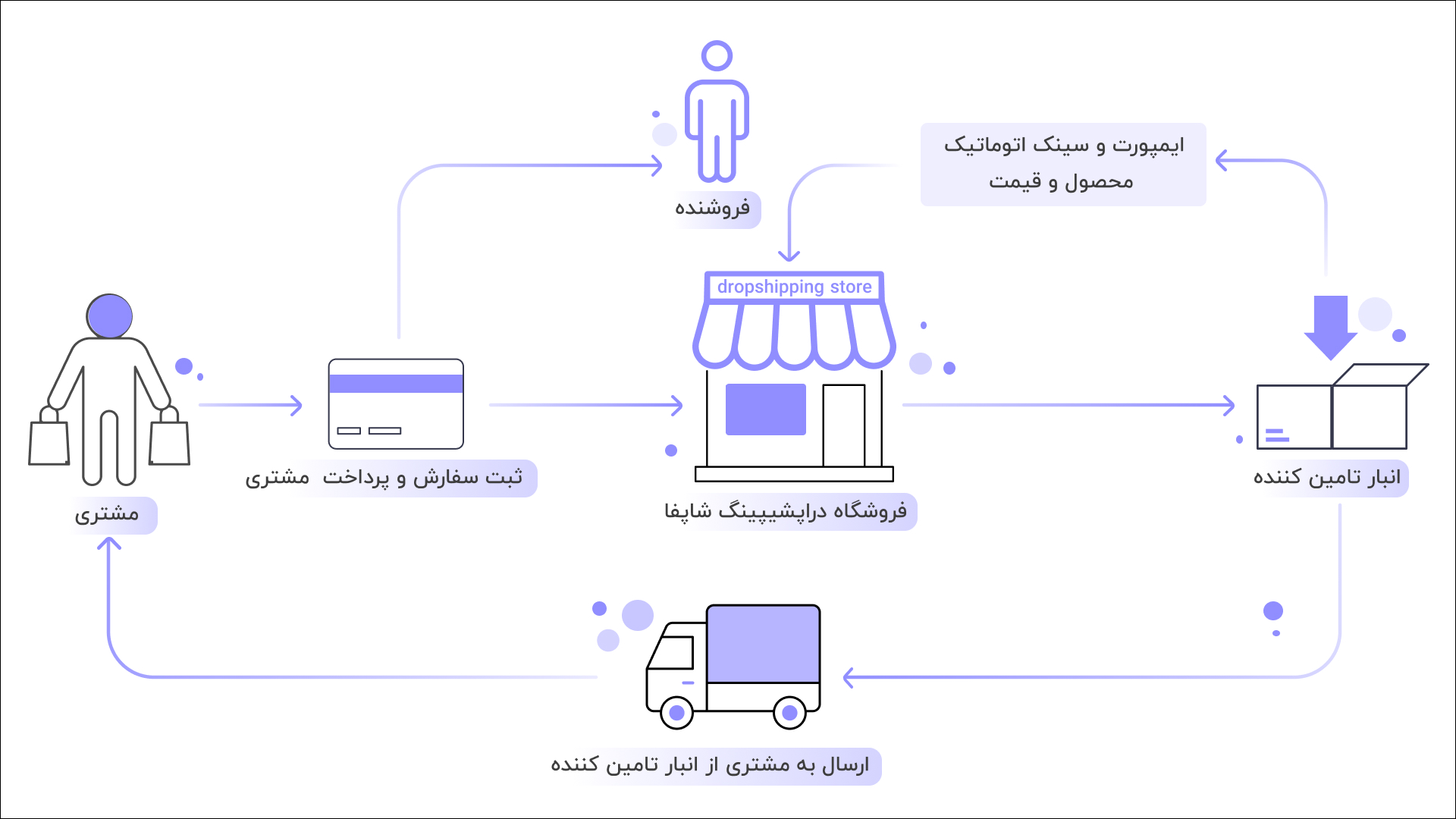دراپ شیپینگ دراپ شیپینگ