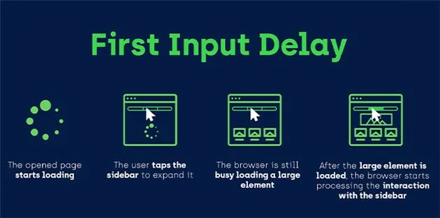 تاخیر در اولین پاسخگویی یا First Input Delay (FID)