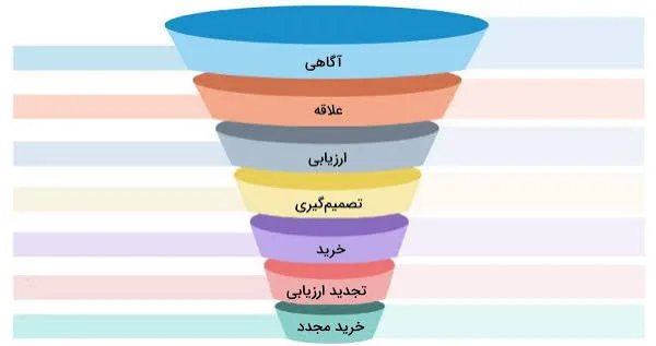 قیف فروش چیست و چگونه برای سایت طراحی کنیم؟